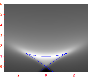 First derivative of the smoothed level density